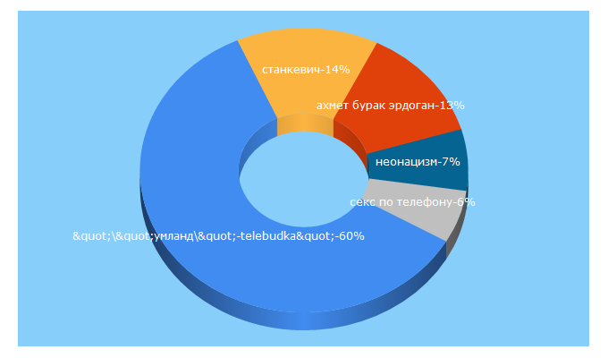 Top 5 Keywords send traffic to politpuzzle.ru