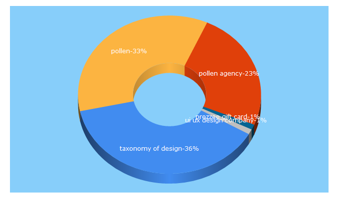 Top 5 Keywords send traffic to pollen.com.au