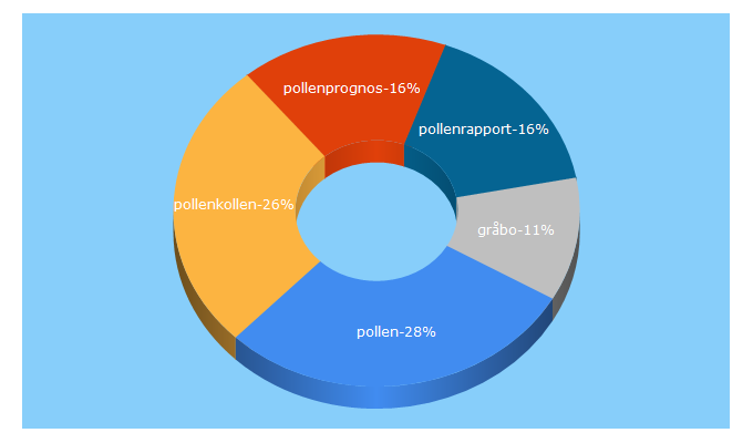 Top 5 Keywords send traffic to pollenrapporten.se