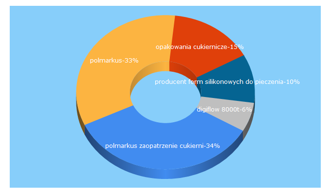 Top 5 Keywords send traffic to polmarkus.com.pl