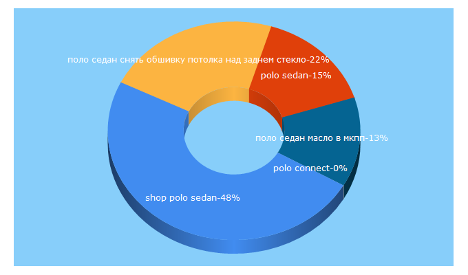 Top 5 Keywords send traffic to polosedan.ru
