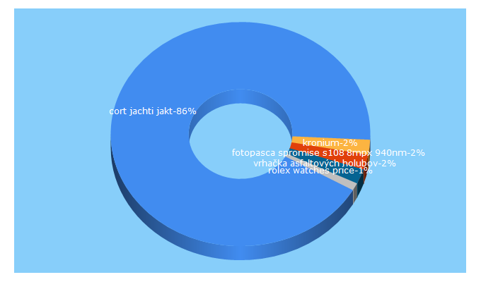 Top 5 Keywords send traffic to polovnickyraj.sk