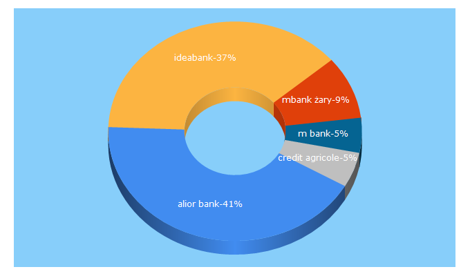 Top 5 Keywords send traffic to polskie-banki.com