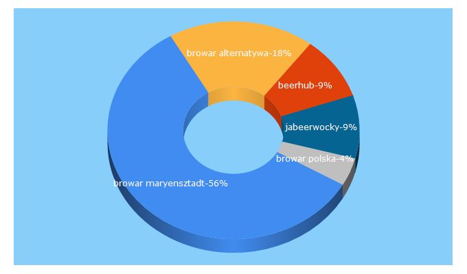 Top 5 Keywords send traffic to polskieminibrowary.pl