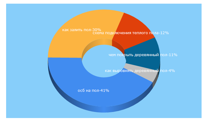 Top 5 Keywords send traffic to polspec.com