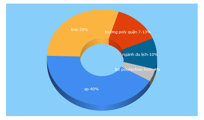 Top 5 Keywords send traffic to poly.edu.vn