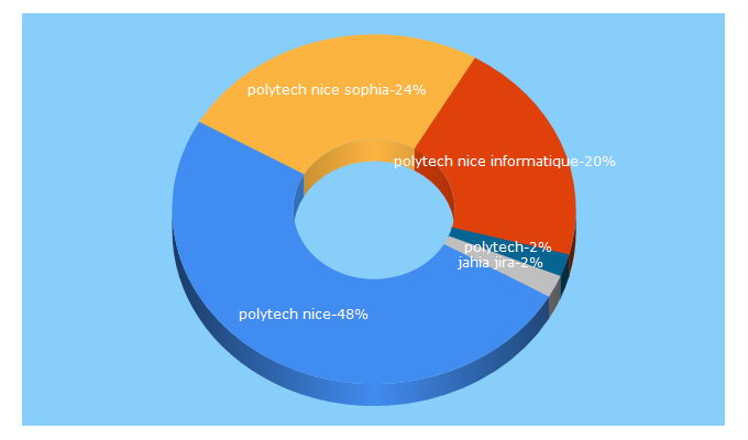 Top 5 Keywords send traffic to polytechnice.fr