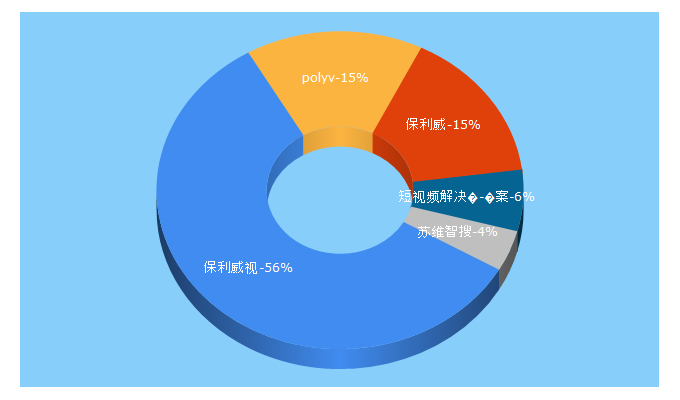 Top 5 Keywords send traffic to polyv.net