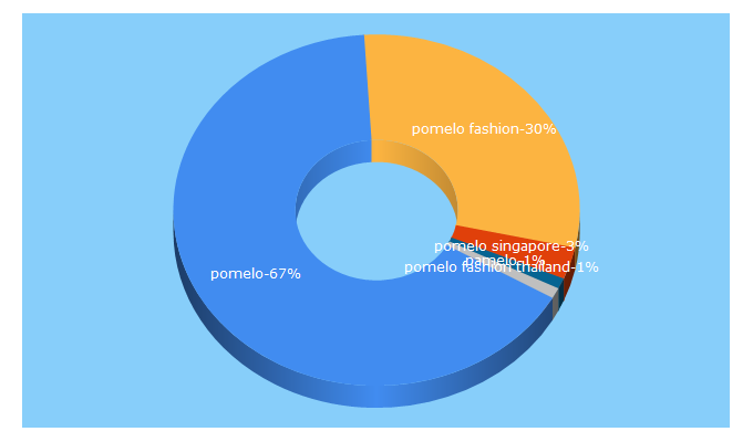 Top 5 Keywords send traffic to pomelofashion.com