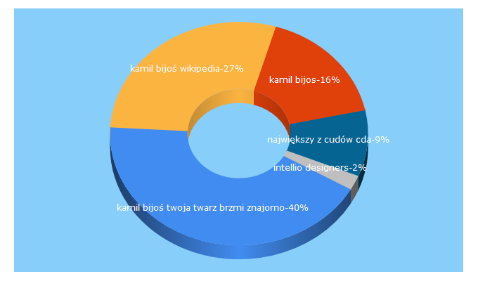 Top 5 Keywords send traffic to pomia.pl