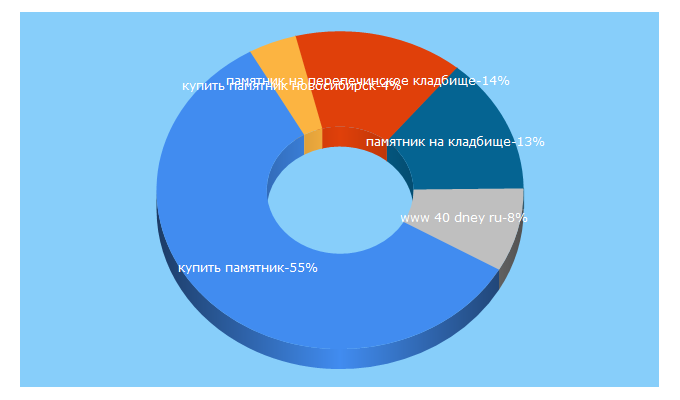 Top 5 Keywords send traffic to pomnivsegda.ru