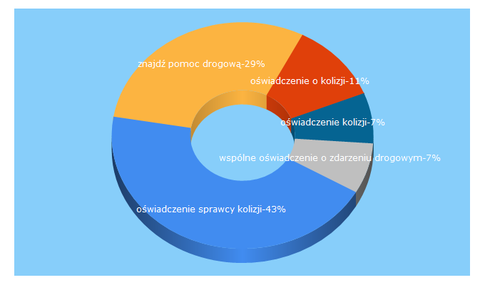 Top 5 Keywords send traffic to pomocdrogowa.org