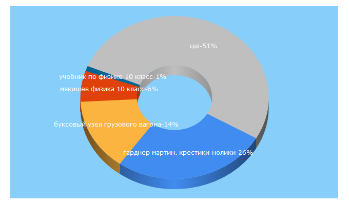 Top 5 Keywords send traffic to pomogala.ru