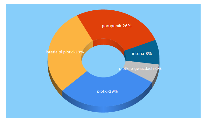 Top 5 Keywords send traffic to pomponik.pl