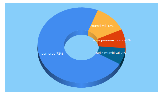 Top 5 Keywords send traffic to pomurec.si