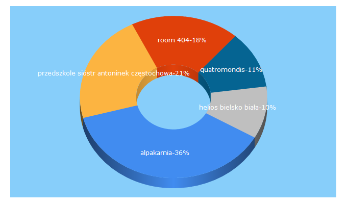 Top 5 Keywords send traffic to pomyslowirodzice.pl