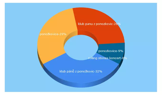 Top 5 Keywords send traffic to ponozkovice.cz