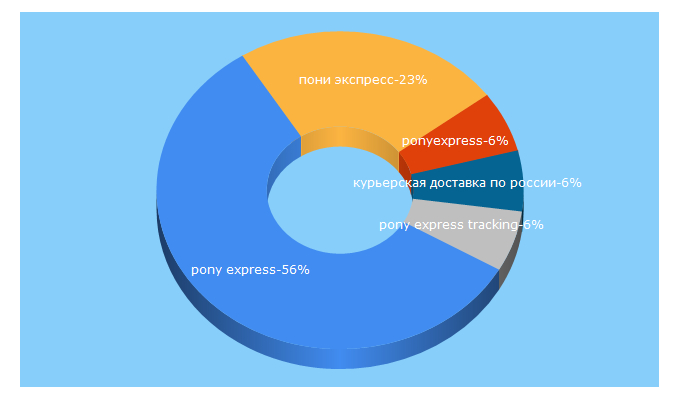 Top 5 Keywords send traffic to ponyexpress.ru