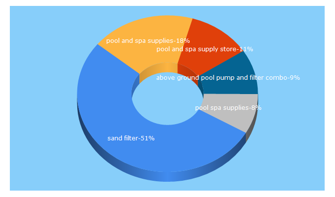 Top 5 Keywords send traffic to poolandspasupplystore.com