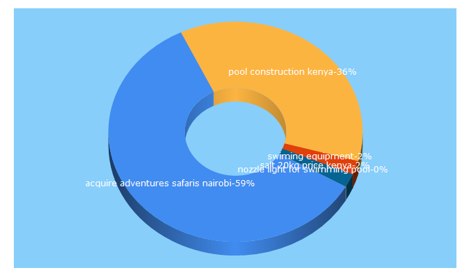 Top 5 Keywords send traffic to poolshop-ea.com