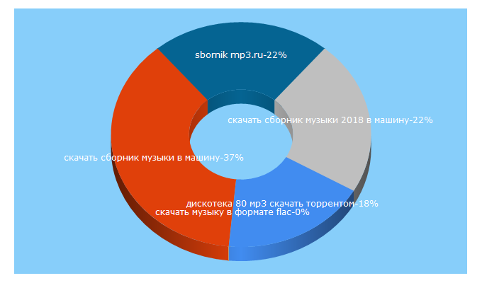 Top 5 Keywords send traffic to pop-sbornik.ru