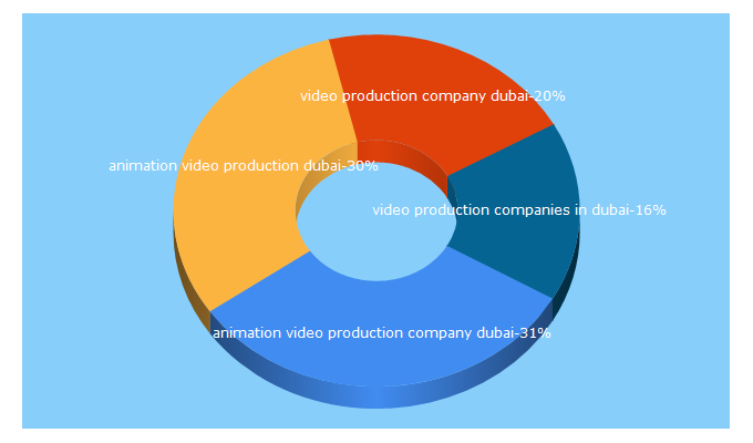 Top 5 Keywords send traffic to popalmedia.com