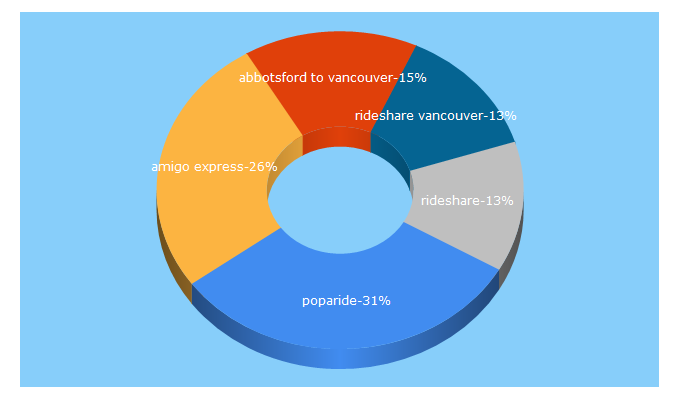 Top 5 Keywords send traffic to poparide.com