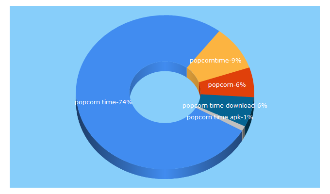 Top 5 Keywords send traffic to popcorn-time.to