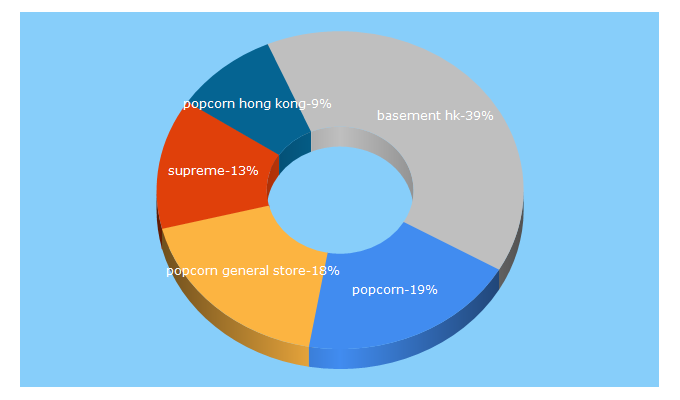 Top 5 Keywords send traffic to popcornstore.com.hk