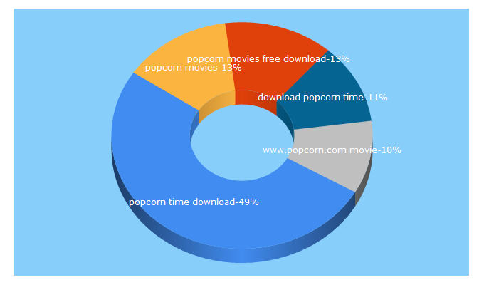 Top 5 Keywords send traffic to popcorntimes.ws