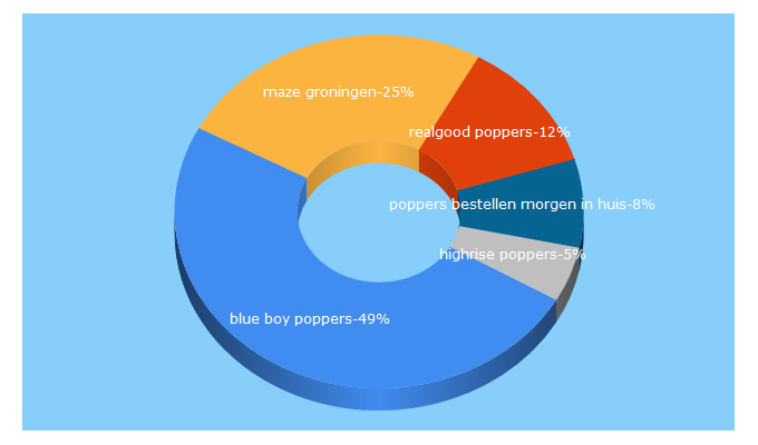 Top 5 Keywords send traffic to poppers4all.nl