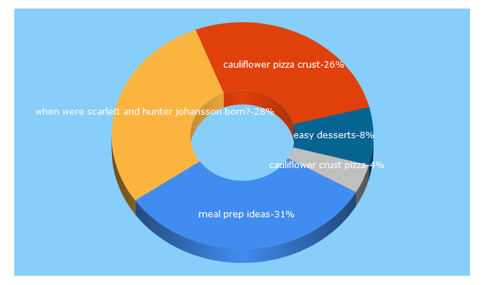 Top 5 Keywords send traffic to popsugar.com.au