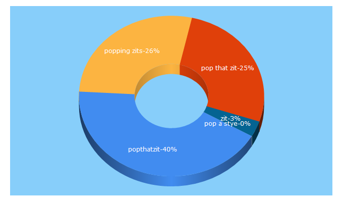 Top 5 Keywords send traffic to popthatzits.com