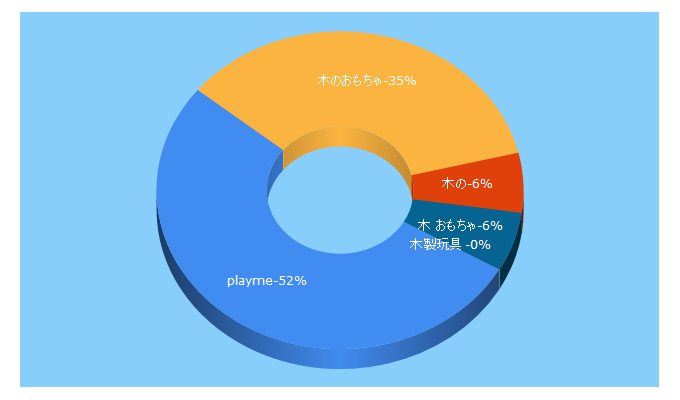 Top 5 Keywords send traffic to popuri-no-mori.com