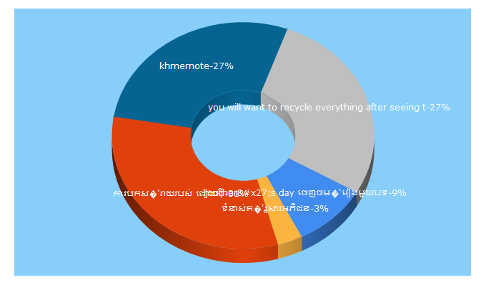 Top 5 Keywords send traffic to poraman.com