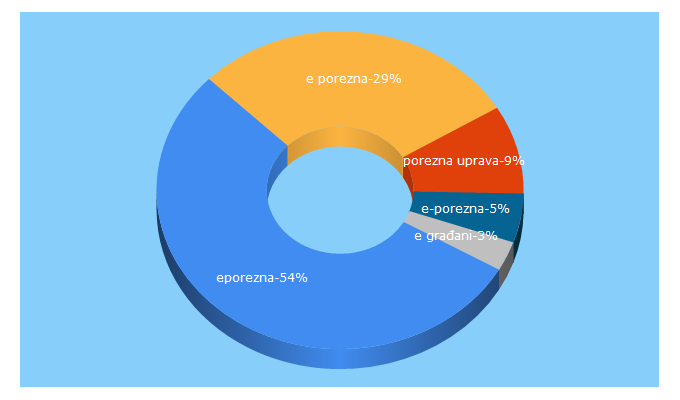 Top 5 Keywords send traffic to porezna-uprava.hr