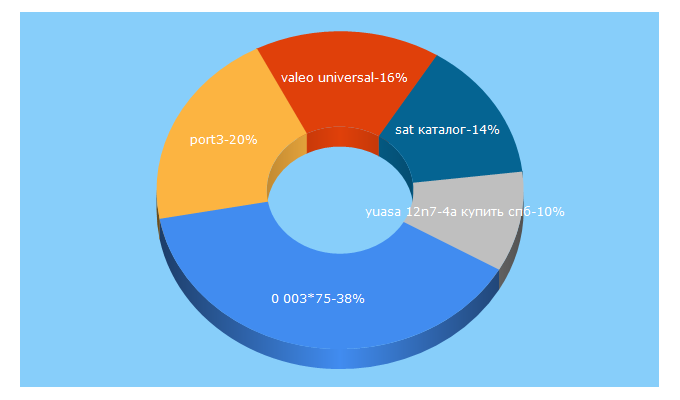 Top 5 Keywords send traffic to port3.ru