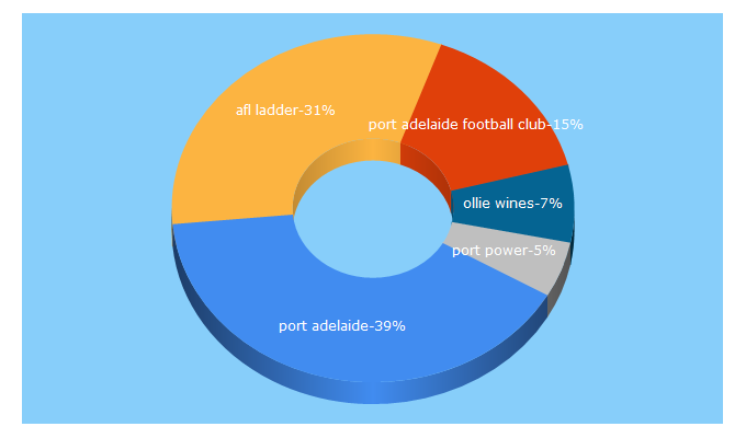 Top 5 Keywords send traffic to portadelaidefc.com.au