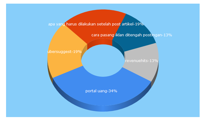 Top 5 Keywords send traffic to portal-uang.com