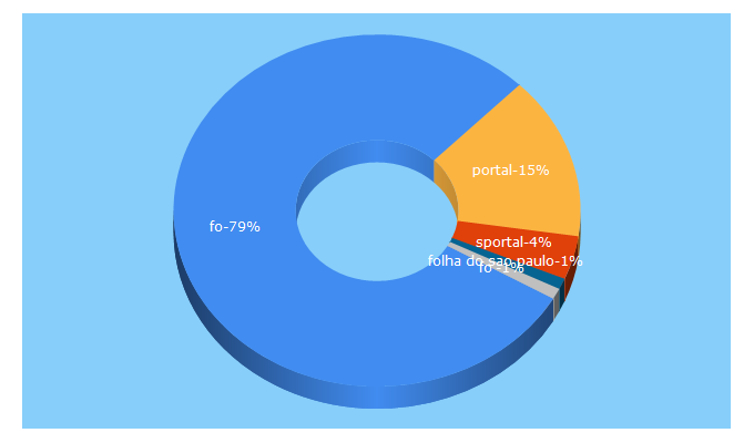 Top 5 Keywords send traffic to portal.fo