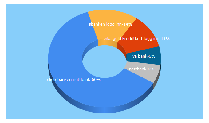 Top 5 Keywords send traffic to portalbank.no