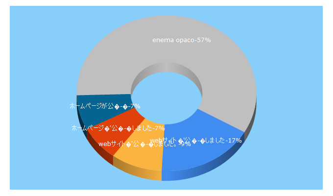 Top 5 Keywords send traffic to portaldaradiologia.com