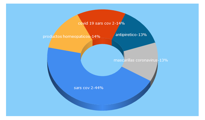 Top 5 Keywords send traffic to portalfarma.com