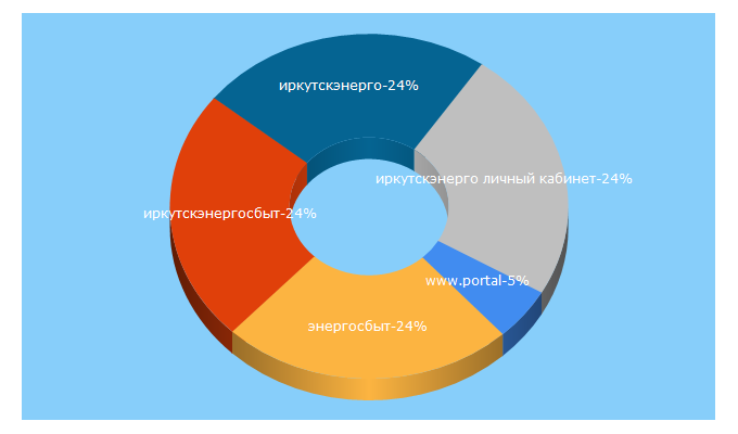 Top 5 Keywords send traffic to portalgkh.ru