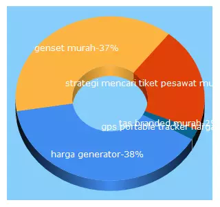 Top 5 Keywords send traffic to portalmurah.com