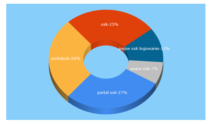 Top 5 Keywords send traffic to portalosk.pl