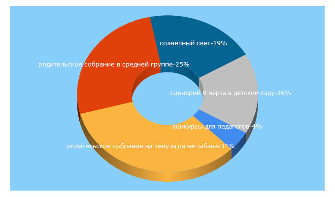 Top 5 Keywords send traffic to portalpedagoga.ru