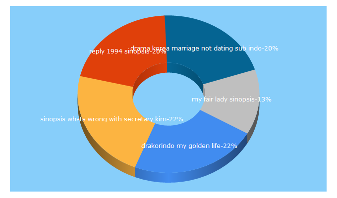 Top 5 Keywords send traffic to portalsinopsis.com