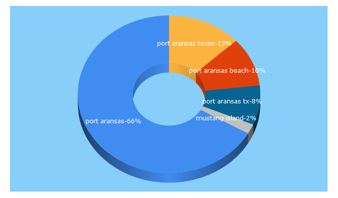 Top 5 Keywords send traffic to portaransas.org