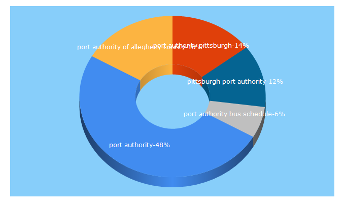 Top 5 Keywords send traffic to portauthority.org